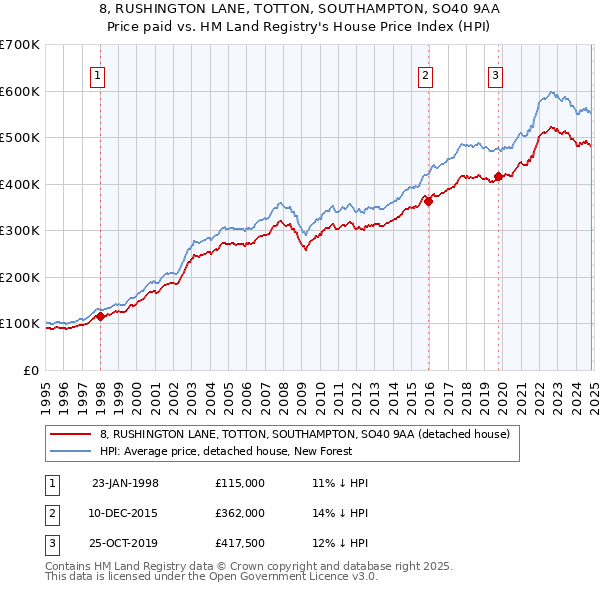 8, RUSHINGTON LANE, TOTTON, SOUTHAMPTON, SO40 9AA: Price paid vs HM Land Registry's House Price Index