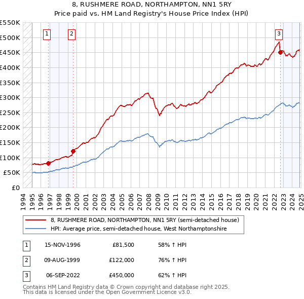 8, RUSHMERE ROAD, NORTHAMPTON, NN1 5RY: Price paid vs HM Land Registry's House Price Index