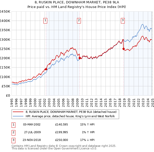 8, RUSKIN PLACE, DOWNHAM MARKET, PE38 9LA: Price paid vs HM Land Registry's House Price Index