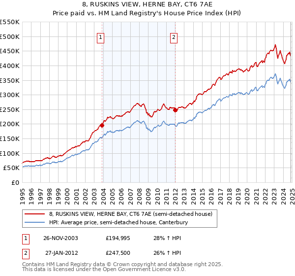 8, RUSKINS VIEW, HERNE BAY, CT6 7AE: Price paid vs HM Land Registry's House Price Index