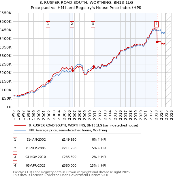 8, RUSPER ROAD SOUTH, WORTHING, BN13 1LG: Price paid vs HM Land Registry's House Price Index