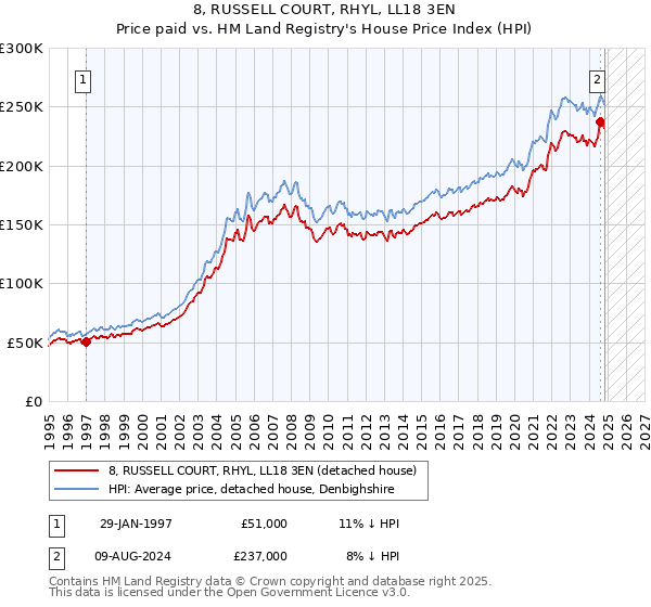 8, RUSSELL COURT, RHYL, LL18 3EN: Price paid vs HM Land Registry's House Price Index