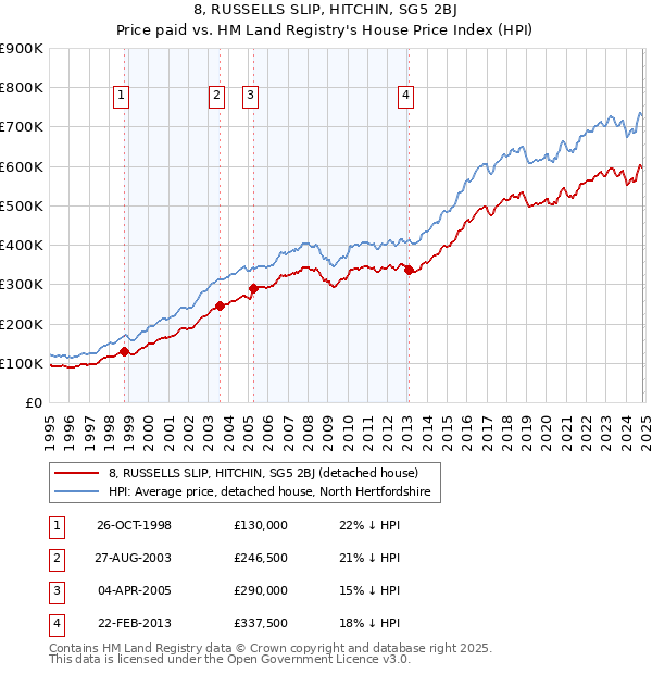 8, RUSSELLS SLIP, HITCHIN, SG5 2BJ: Price paid vs HM Land Registry's House Price Index