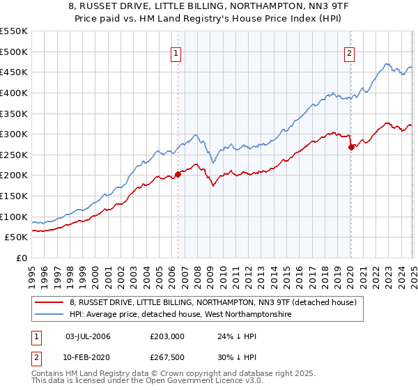 8, RUSSET DRIVE, LITTLE BILLING, NORTHAMPTON, NN3 9TF: Price paid vs HM Land Registry's House Price Index