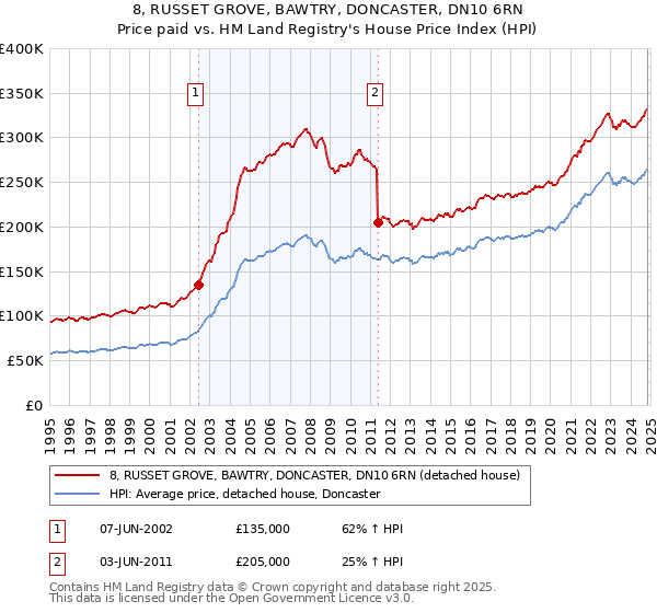 8, RUSSET GROVE, BAWTRY, DONCASTER, DN10 6RN: Price paid vs HM Land Registry's House Price Index