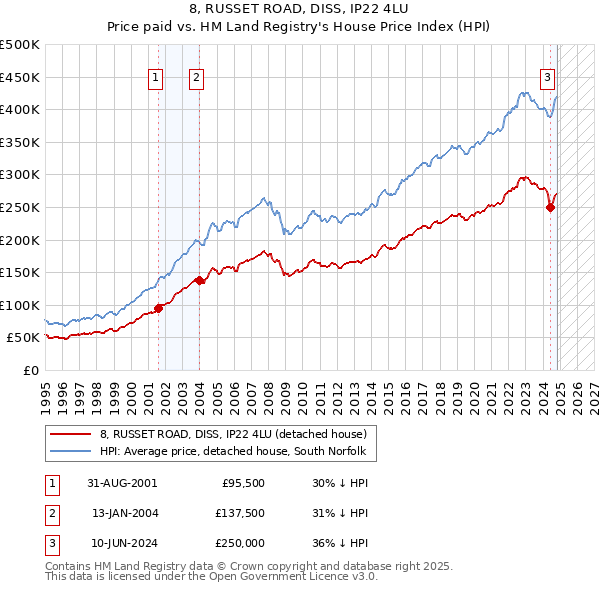 8, RUSSET ROAD, DISS, IP22 4LU: Price paid vs HM Land Registry's House Price Index