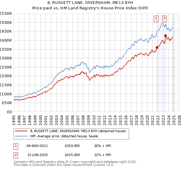 8, RUSSETT LANE, FAVERSHAM, ME13 8YH: Price paid vs HM Land Registry's House Price Index