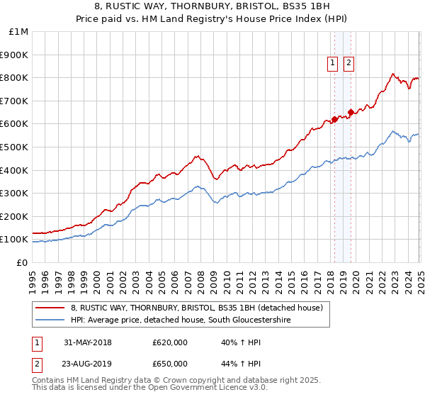 8, RUSTIC WAY, THORNBURY, BRISTOL, BS35 1BH: Price paid vs HM Land Registry's House Price Index