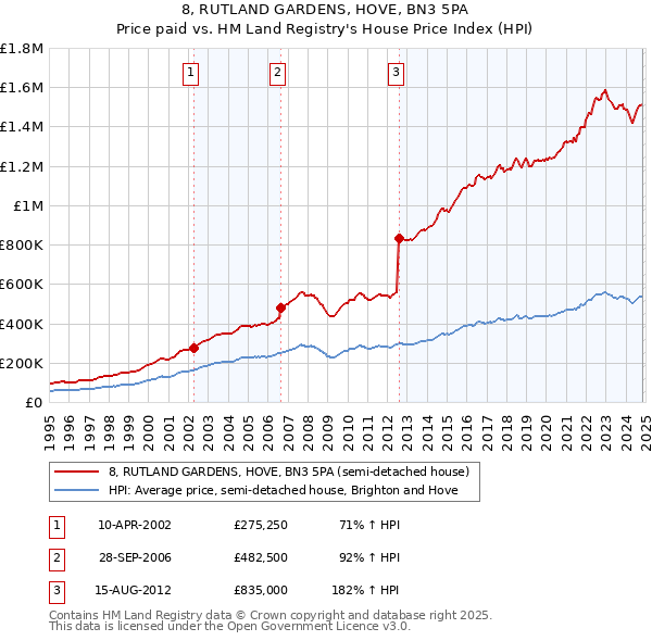 8, RUTLAND GARDENS, HOVE, BN3 5PA: Price paid vs HM Land Registry's House Price Index