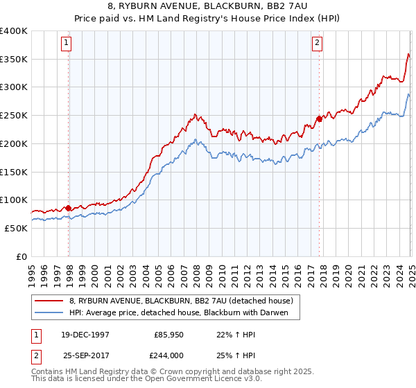 8, RYBURN AVENUE, BLACKBURN, BB2 7AU: Price paid vs HM Land Registry's House Price Index