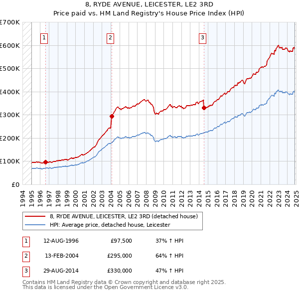 8, RYDE AVENUE, LEICESTER, LE2 3RD: Price paid vs HM Land Registry's House Price Index