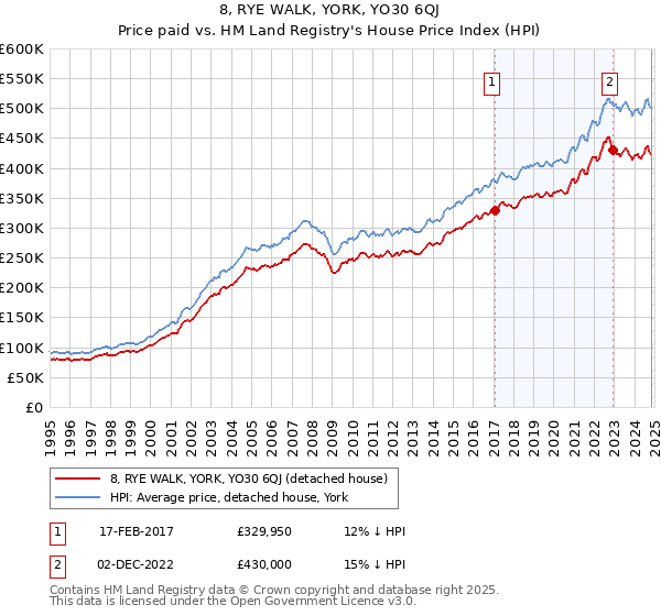 8, RYE WALK, YORK, YO30 6QJ: Price paid vs HM Land Registry's House Price Index