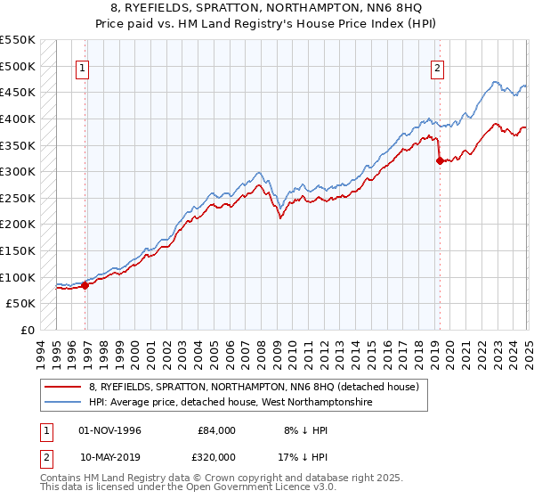 8, RYEFIELDS, SPRATTON, NORTHAMPTON, NN6 8HQ: Price paid vs HM Land Registry's House Price Index