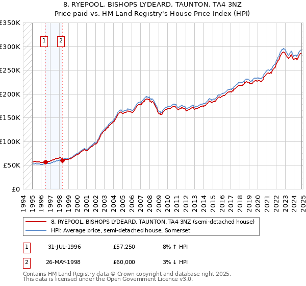 8, RYEPOOL, BISHOPS LYDEARD, TAUNTON, TA4 3NZ: Price paid vs HM Land Registry's House Price Index