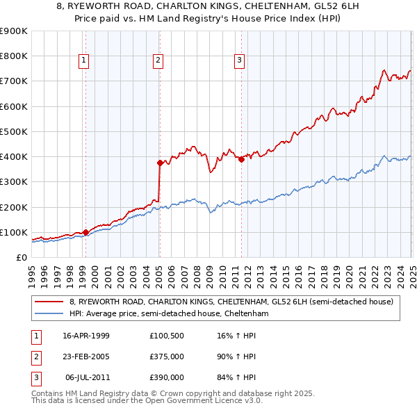 8, RYEWORTH ROAD, CHARLTON KINGS, CHELTENHAM, GL52 6LH: Price paid vs HM Land Registry's House Price Index