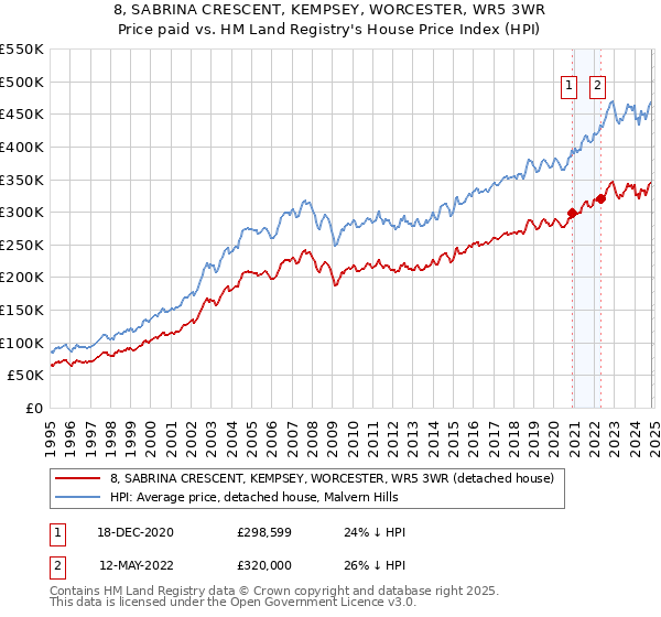 8, SABRINA CRESCENT, KEMPSEY, WORCESTER, WR5 3WR: Price paid vs HM Land Registry's House Price Index