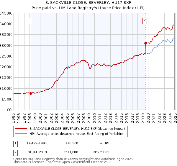 8, SACKVILLE CLOSE, BEVERLEY, HU17 8XF: Price paid vs HM Land Registry's House Price Index