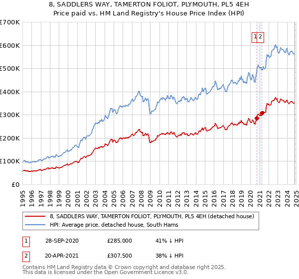 8, SADDLERS WAY, TAMERTON FOLIOT, PLYMOUTH, PL5 4EH: Price paid vs HM Land Registry's House Price Index