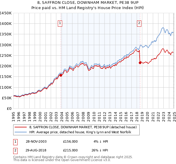 8, SAFFRON CLOSE, DOWNHAM MARKET, PE38 9UP: Price paid vs HM Land Registry's House Price Index