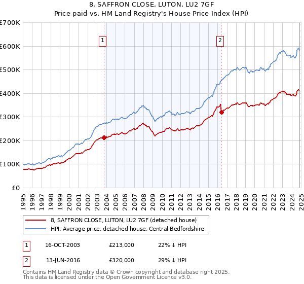 8, SAFFRON CLOSE, LUTON, LU2 7GF: Price paid vs HM Land Registry's House Price Index