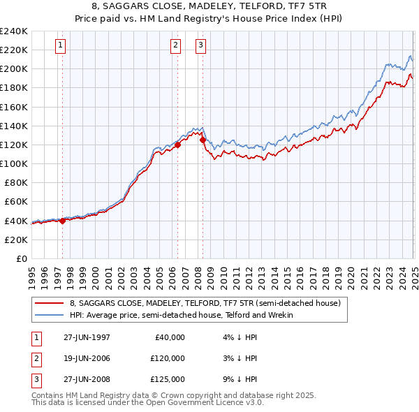 8, SAGGARS CLOSE, MADELEY, TELFORD, TF7 5TR: Price paid vs HM Land Registry's House Price Index