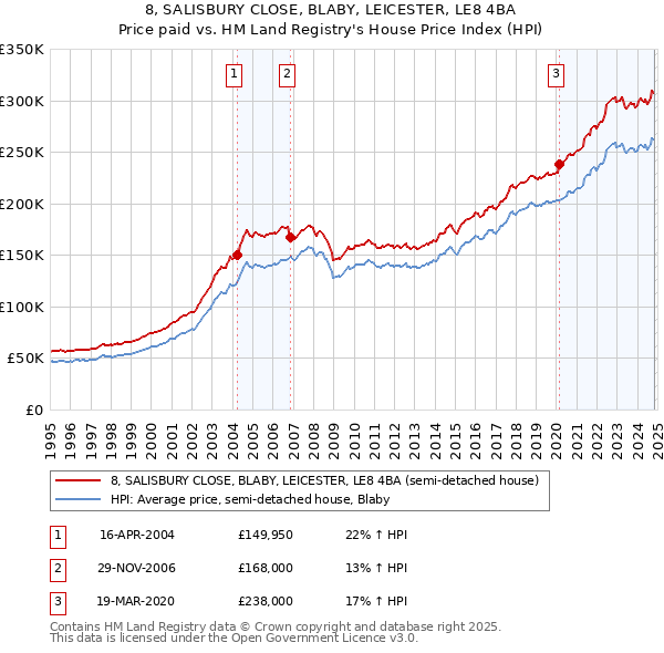 8, SALISBURY CLOSE, BLABY, LEICESTER, LE8 4BA: Price paid vs HM Land Registry's House Price Index