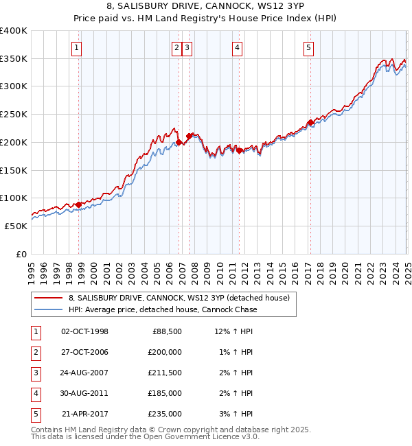 8, SALISBURY DRIVE, CANNOCK, WS12 3YP: Price paid vs HM Land Registry's House Price Index