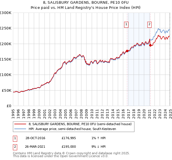 8, SALISBURY GARDENS, BOURNE, PE10 0FU: Price paid vs HM Land Registry's House Price Index