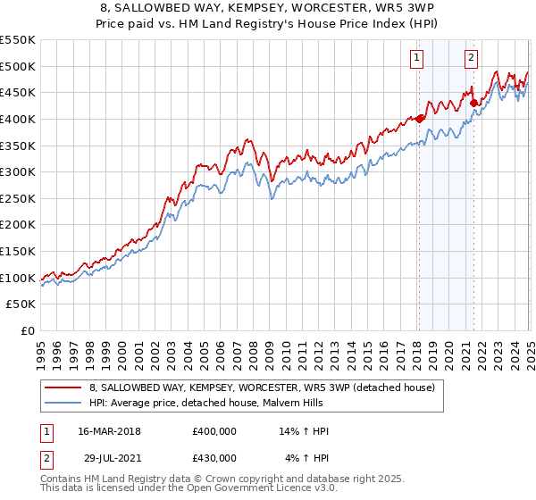 8, SALLOWBED WAY, KEMPSEY, WORCESTER, WR5 3WP: Price paid vs HM Land Registry's House Price Index