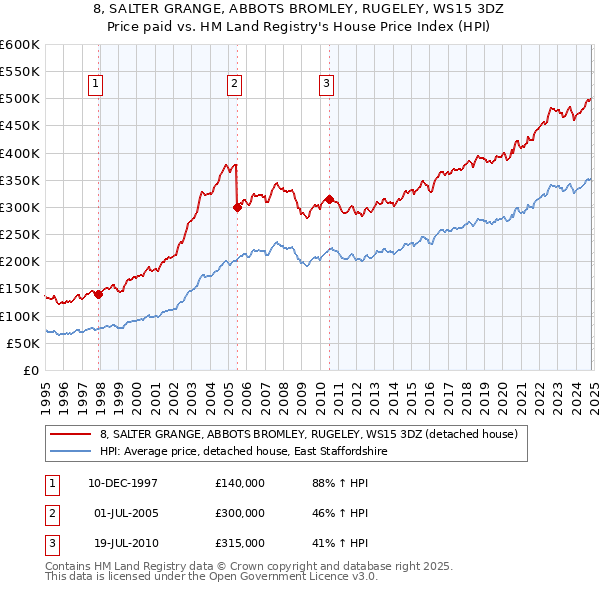 8, SALTER GRANGE, ABBOTS BROMLEY, RUGELEY, WS15 3DZ: Price paid vs HM Land Registry's House Price Index