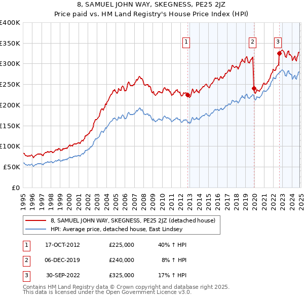 8, SAMUEL JOHN WAY, SKEGNESS, PE25 2JZ: Price paid vs HM Land Registry's House Price Index