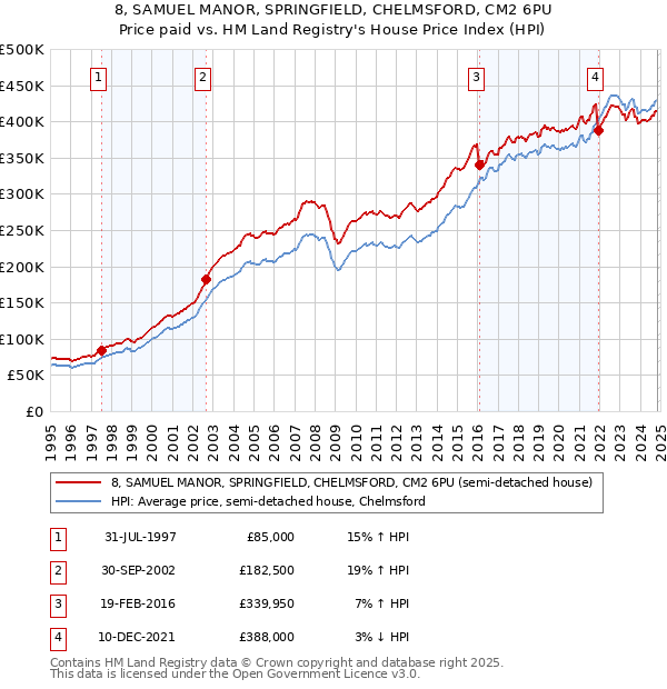 8, SAMUEL MANOR, SPRINGFIELD, CHELMSFORD, CM2 6PU: Price paid vs HM Land Registry's House Price Index