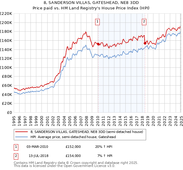 8, SANDERSON VILLAS, GATESHEAD, NE8 3DD: Price paid vs HM Land Registry's House Price Index