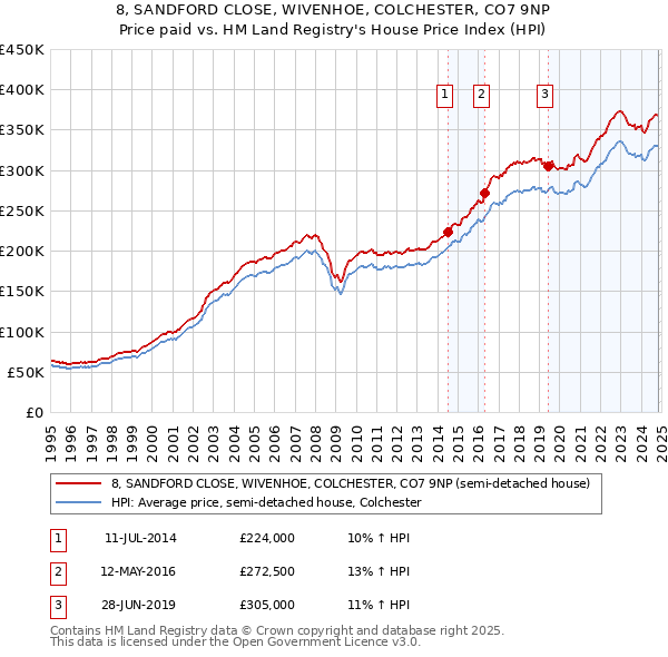 8, SANDFORD CLOSE, WIVENHOE, COLCHESTER, CO7 9NP: Price paid vs HM Land Registry's House Price Index