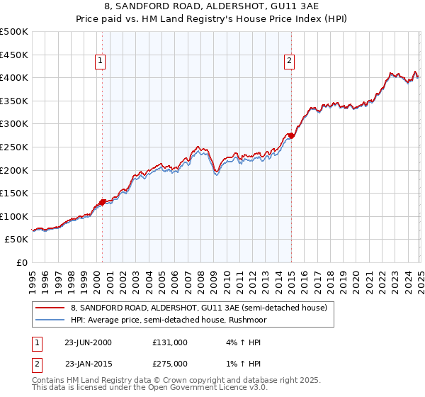 8, SANDFORD ROAD, ALDERSHOT, GU11 3AE: Price paid vs HM Land Registry's House Price Index