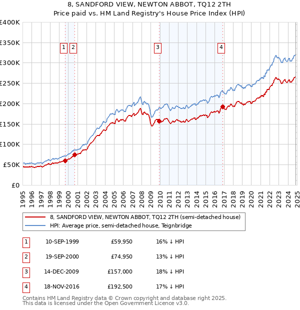 8, SANDFORD VIEW, NEWTON ABBOT, TQ12 2TH: Price paid vs HM Land Registry's House Price Index