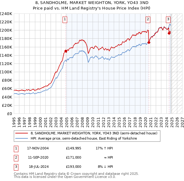 8, SANDHOLME, MARKET WEIGHTON, YORK, YO43 3ND: Price paid vs HM Land Registry's House Price Index