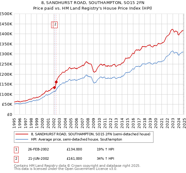 8, SANDHURST ROAD, SOUTHAMPTON, SO15 2FN: Price paid vs HM Land Registry's House Price Index