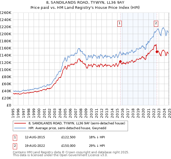 8, SANDILANDS ROAD, TYWYN, LL36 9AY: Price paid vs HM Land Registry's House Price Index