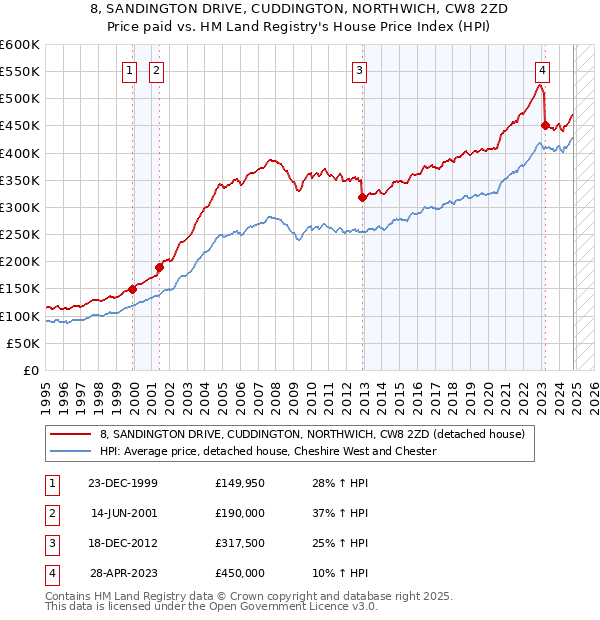 8, SANDINGTON DRIVE, CUDDINGTON, NORTHWICH, CW8 2ZD: Price paid vs HM Land Registry's House Price Index