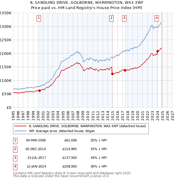 8, SANDLING DRIVE, GOLBORNE, WARRINGTON, WA3 3WF: Price paid vs HM Land Registry's House Price Index