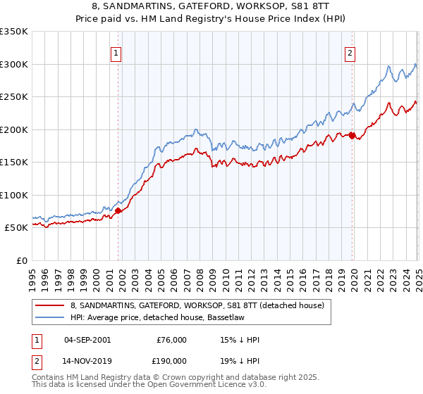 8, SANDMARTINS, GATEFORD, WORKSOP, S81 8TT: Price paid vs HM Land Registry's House Price Index