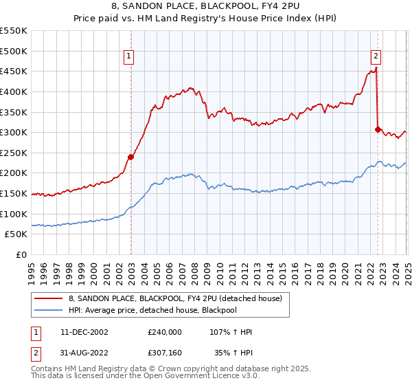 8, SANDON PLACE, BLACKPOOL, FY4 2PU: Price paid vs HM Land Registry's House Price Index