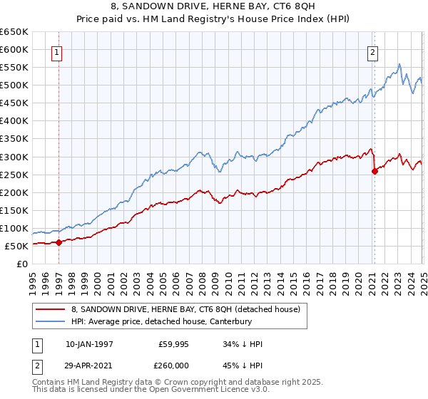 8, SANDOWN DRIVE, HERNE BAY, CT6 8QH: Price paid vs HM Land Registry's House Price Index