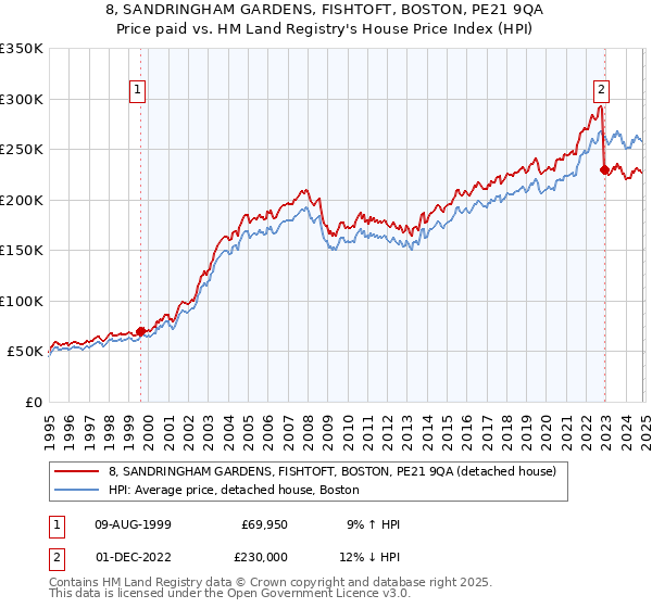 8, SANDRINGHAM GARDENS, FISHTOFT, BOSTON, PE21 9QA: Price paid vs HM Land Registry's House Price Index