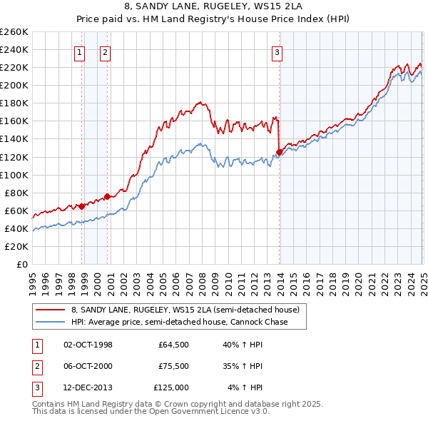 8, SANDY LANE, RUGELEY, WS15 2LA: Price paid vs HM Land Registry's House Price Index