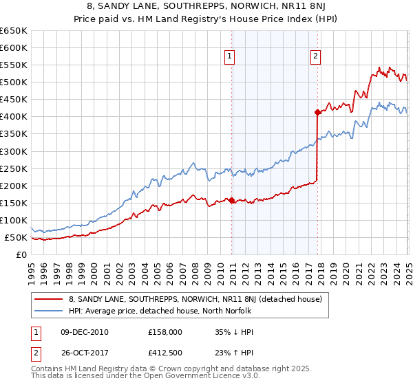 8, SANDY LANE, SOUTHREPPS, NORWICH, NR11 8NJ: Price paid vs HM Land Registry's House Price Index