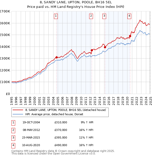 8, SANDY LANE, UPTON, POOLE, BH16 5EL: Price paid vs HM Land Registry's House Price Index