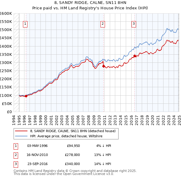 8, SANDY RIDGE, CALNE, SN11 8HN: Price paid vs HM Land Registry's House Price Index