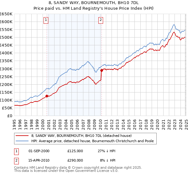 8, SANDY WAY, BOURNEMOUTH, BH10 7DL: Price paid vs HM Land Registry's House Price Index